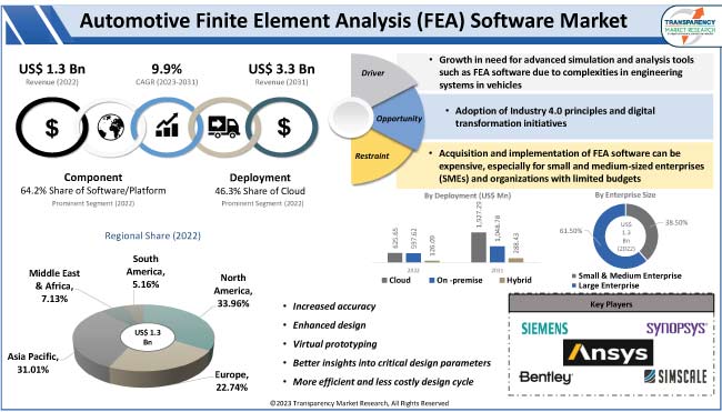 Automotive Finite Element Analysis Software Market