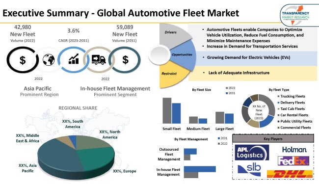 Automotive Fleet Market