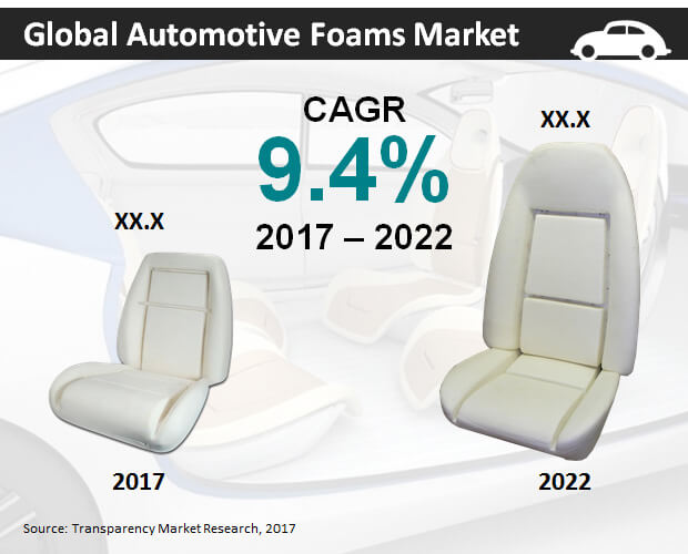 automotive foams market