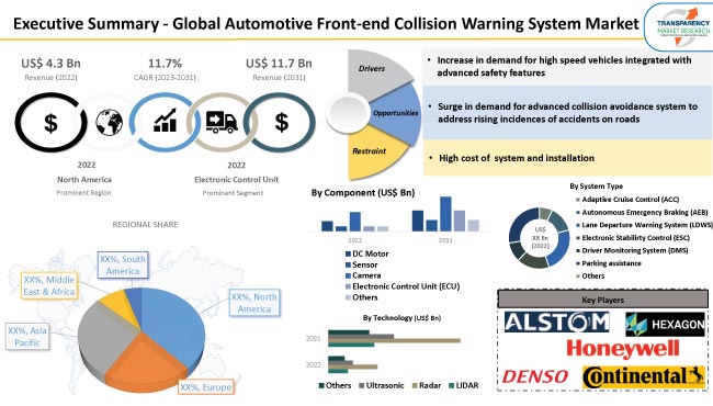 Automotive Front End Collision Warning System Market