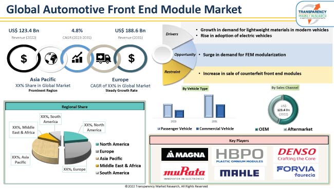 Automotive Front End Module Market