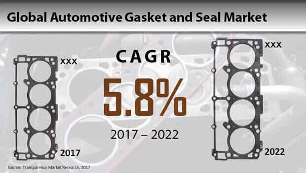 automotive gasket seal market