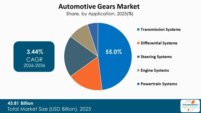 Automotive Gears Market By Type