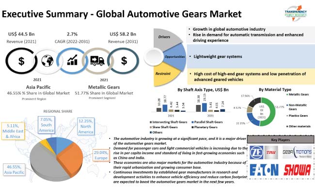 Automotive Gears Market