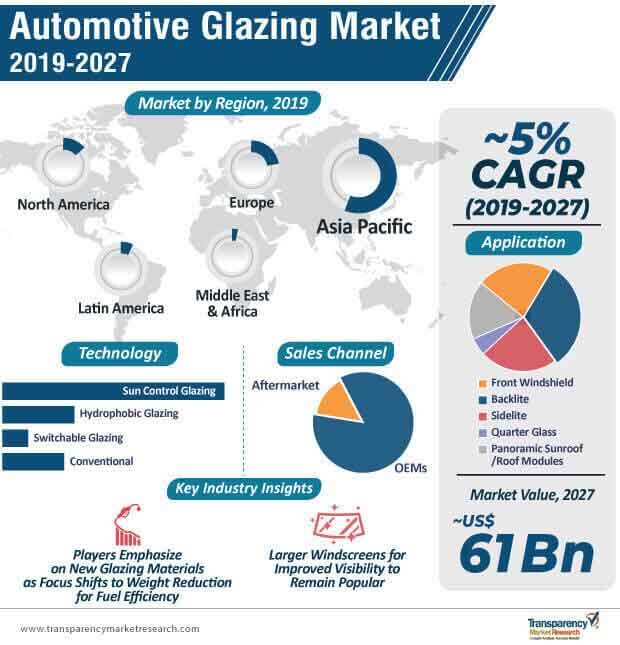 automotive glazing market infographic