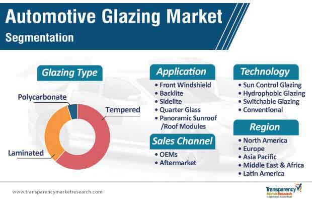 automotive glazing market segmentation