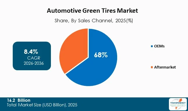 Automotive Green Tires Market By Type