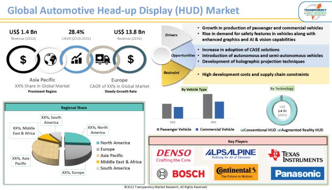 Automotive Head Up Display Hud Market