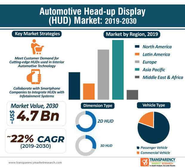 automotive head up display market infographic