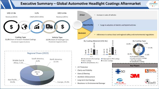 Automotive Headlight Coatings Aftermarket