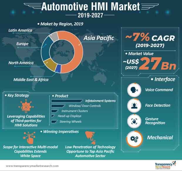 automotive hmi market infographic