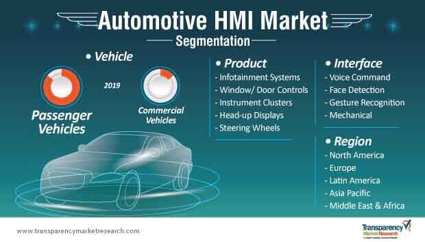 Automotive Hmi Market Segmentation automotive hmi market segmentation