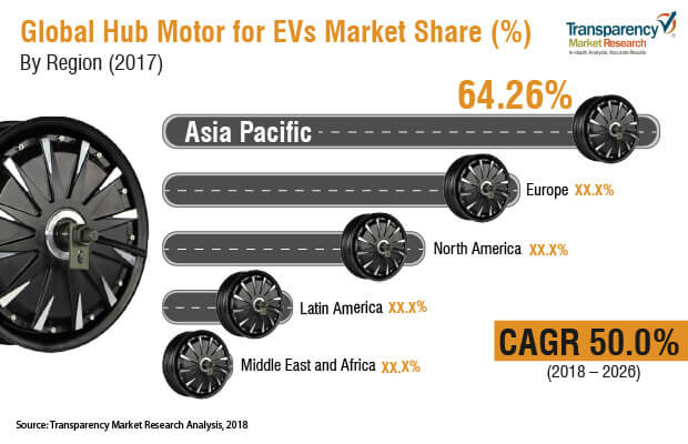automotive hub motor market