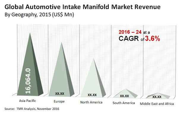 automotive intake manifold market