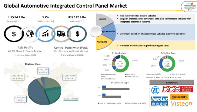 Automotive Integrated Control Panel Market