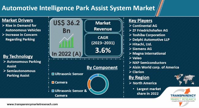 Automotive Intelligence Park Assist System Market