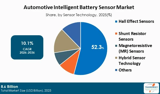 Automotive Intelligent Battery Sensor Market By Type Automotive Intelligent Battery Sensor Market By Type