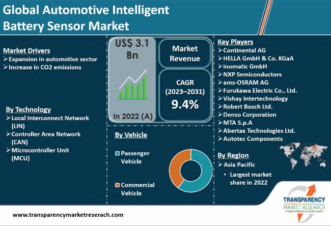Automotive Intelligent Battery Sensor Market automotive intelligent battery sensor market