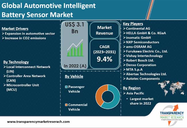 Automotive Intelligent Battery Sensor Market