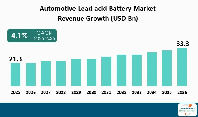 Automotive Lead Acid Battery Market By Revenue Automotive Lead Acid Battery Market By Revenue