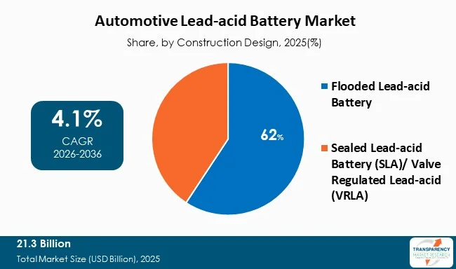 Automotive Lead Acid Battery Market By Type Automotive Lead Acid Battery Market By Type