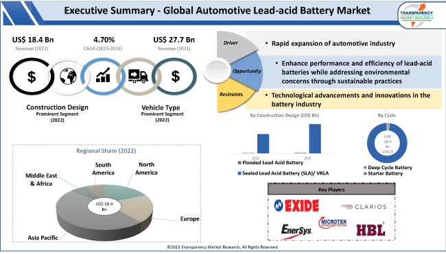 Automotive Lead Acid Battery Market