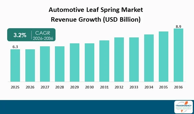 Automotive Leaf Spring Market By Revenue Automotive Leaf Spring Market By Revenue