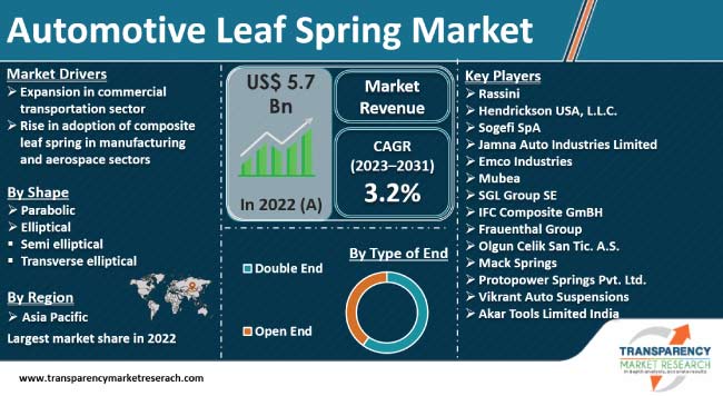 Automotive Leaf Spring Market