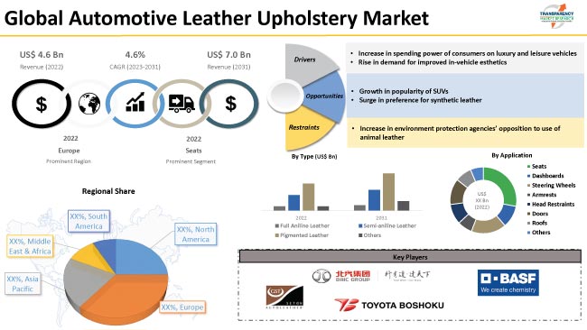 Automotive Leather Upholstery Market