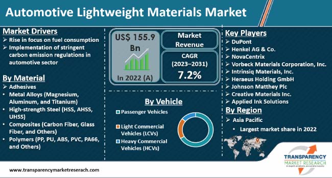 Automotive Lightweight Materials Market