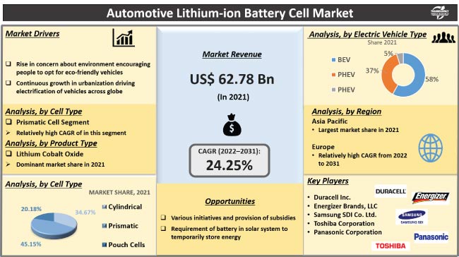 Automotive Lithium Ion Battery Cell Market