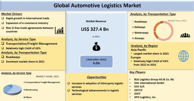 Automotive Logistics Market