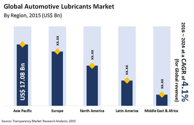 automotive lubricants market