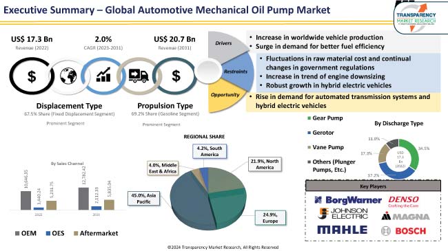 Automotive Mechanical Oil Pump Market