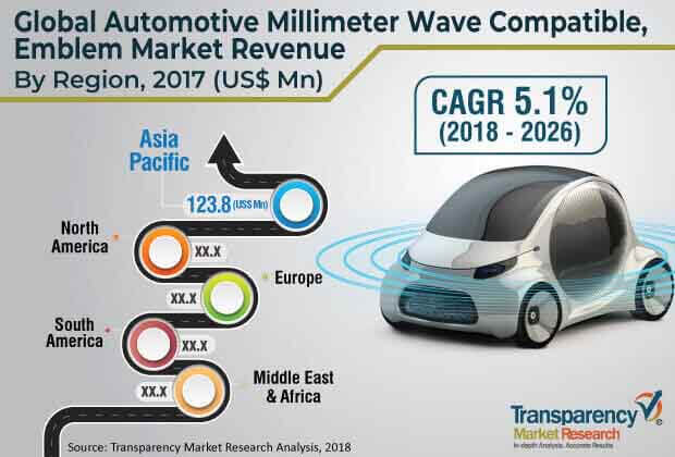 automotive millimeter wave compatible market