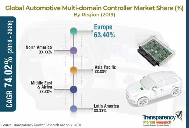 Automotive Multi Domain Controller Market automotive multi domain controller market