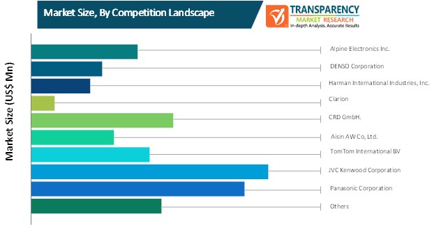 automotive navigation solutions market size by competition landscape