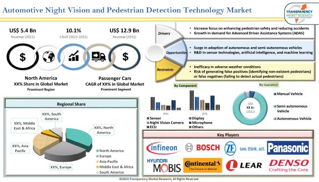 Automotive Night Vision And Pedestrian Detection Technology Market