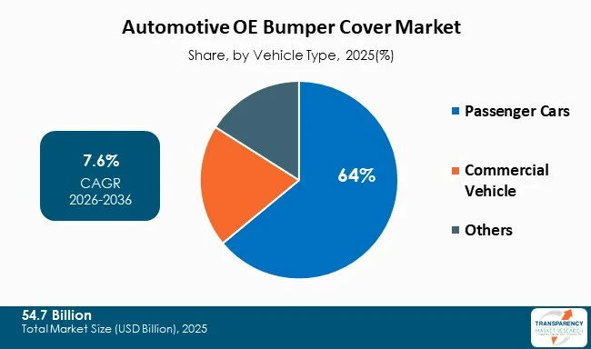 Automotive Oe Bumper Cover Market By Type Automotive Oe Bumper Cover Market By Type