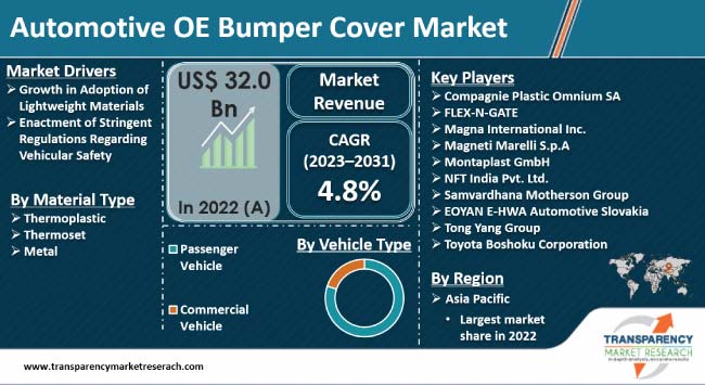 Automotive Oe Bumper Cover Market