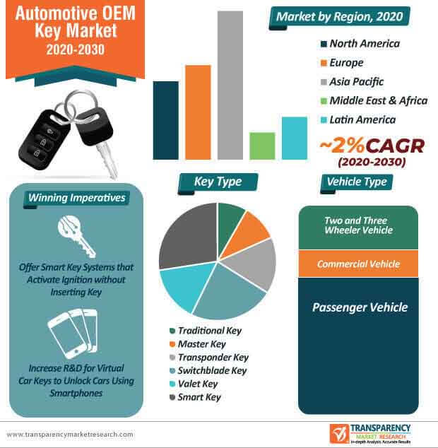 automotive oem key market infographic