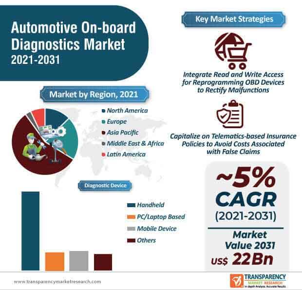 automotive on board diagnostics market infographic