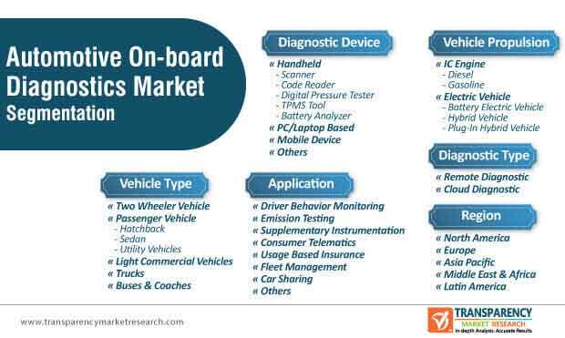 automotive on board diagnostics market segmentation