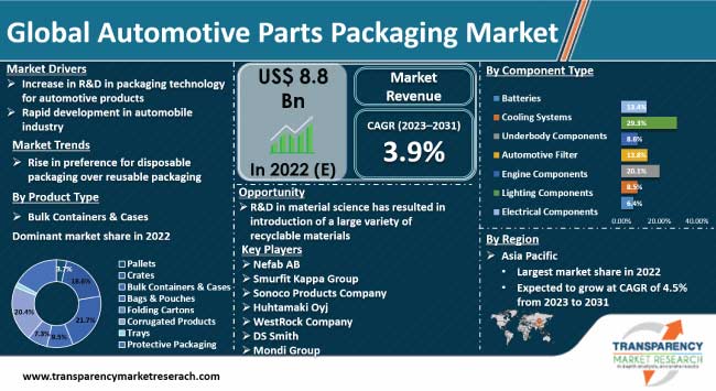 Automotive Parts Packaging Market