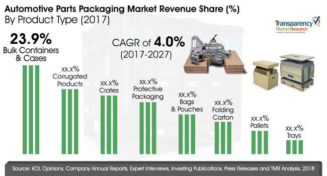 automotive parts packaging