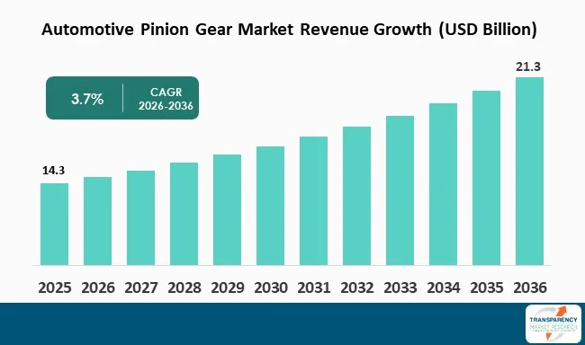 Automotive Pinion Gear Market By Revenue Automotive Pinion Gear Market By Revenue