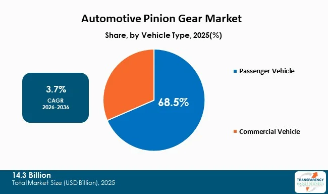 Automotive Pinion Gear Market By Type Automotive Pinion Gear Market By Type
