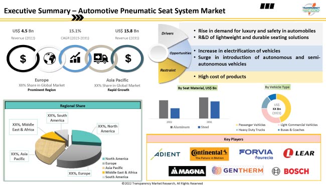 Automotive Pneumatic Seat System Market
