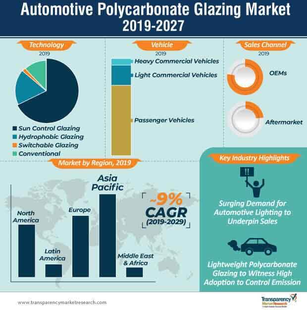 Automotive Polycarbonate Glazing Market Infographic automotive polycarbonate glazing market infographic