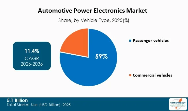 Automotive Power Electronics Market By Type Automotive Power Electronics Market By Type